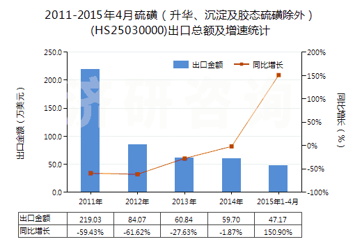 2011-2015年4月硫磺（升華、沉淀及膠態(tài)硫磺除外）(HS25030000)出口總額及增速統(tǒng)計
